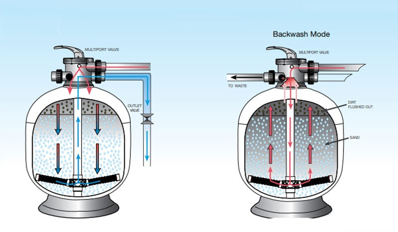 BÌNH LỌC CÁT WATERCO S800